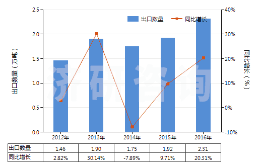 2012-2016年中國非零售其他純?nèi)死w短纖多股紗線(包括纜線,純指按重量計(jì)其他人造纖維短纖含量≥85%)(HS55101200)出口量及增速統(tǒng)計(jì)